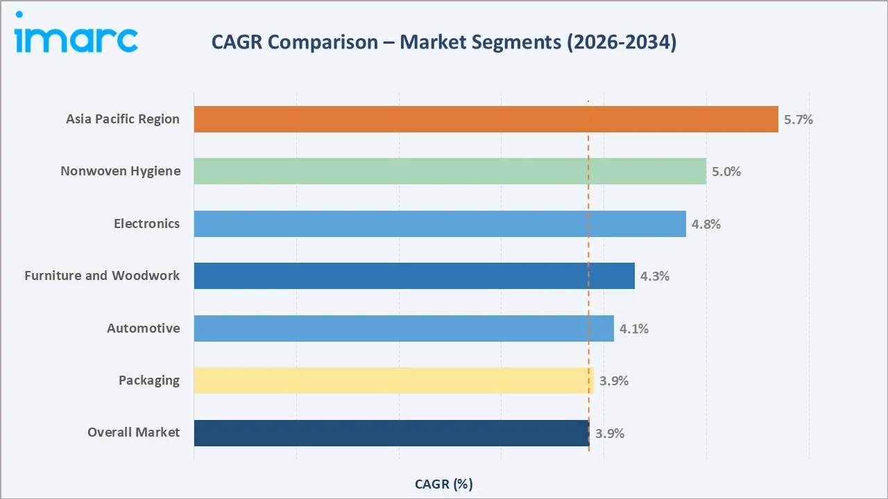 Hot Melt Adhesive Market By Cagr Comparison
