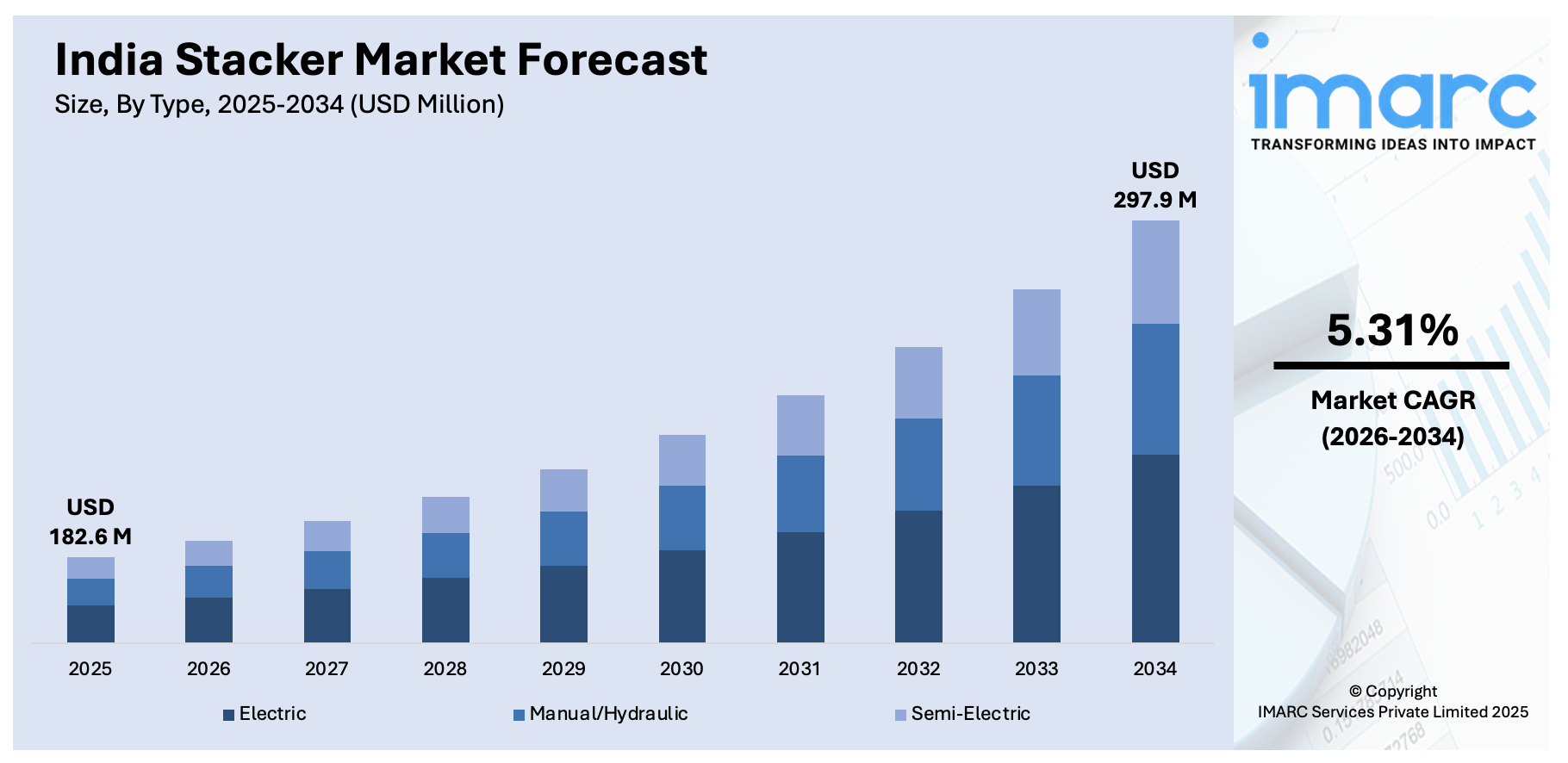 India Stacker Market Size
