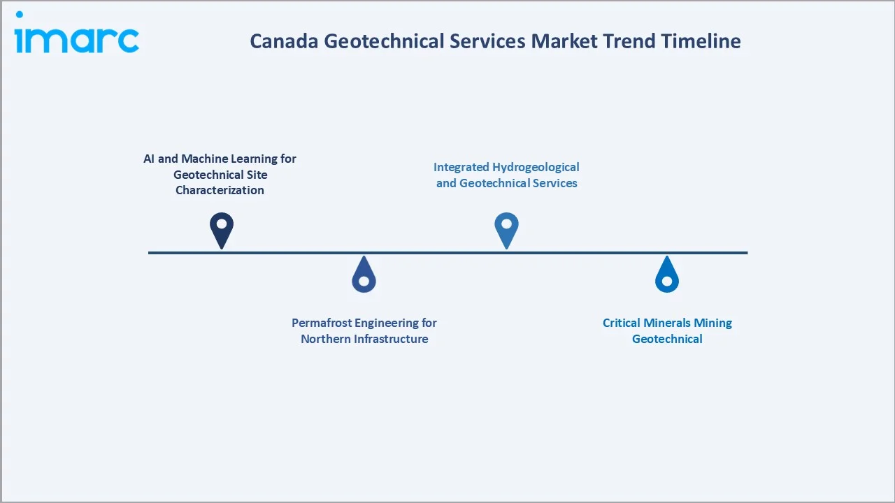 Canada Geotechnical Services Market Trend Timeline