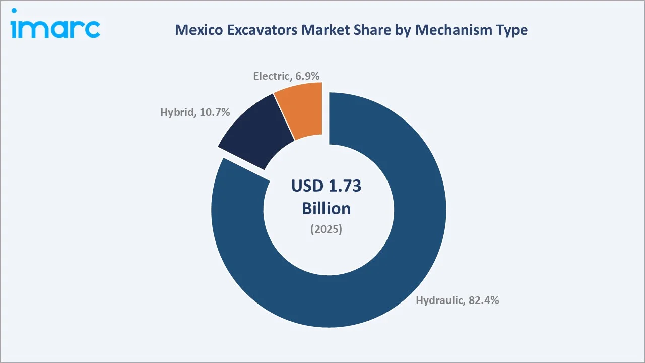 Mexico Excavators Market By Mechanism Type