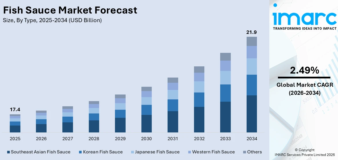 Fish Sauce Market Size