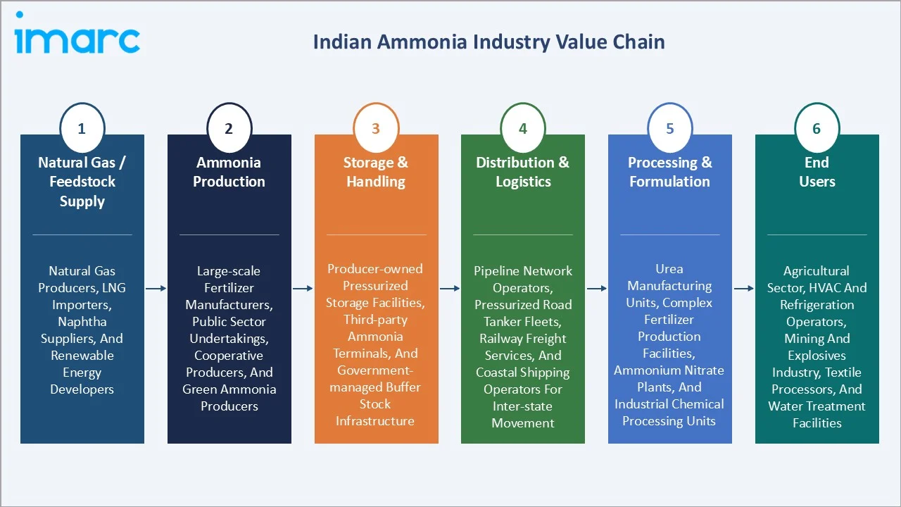 Indian Ammonia Market Industry Value Chain