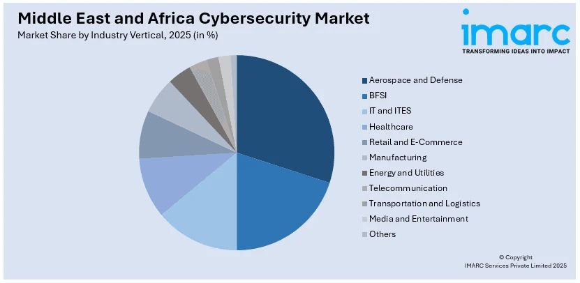 Middle East and Africa Cybersecurity Market By Industry Vertical