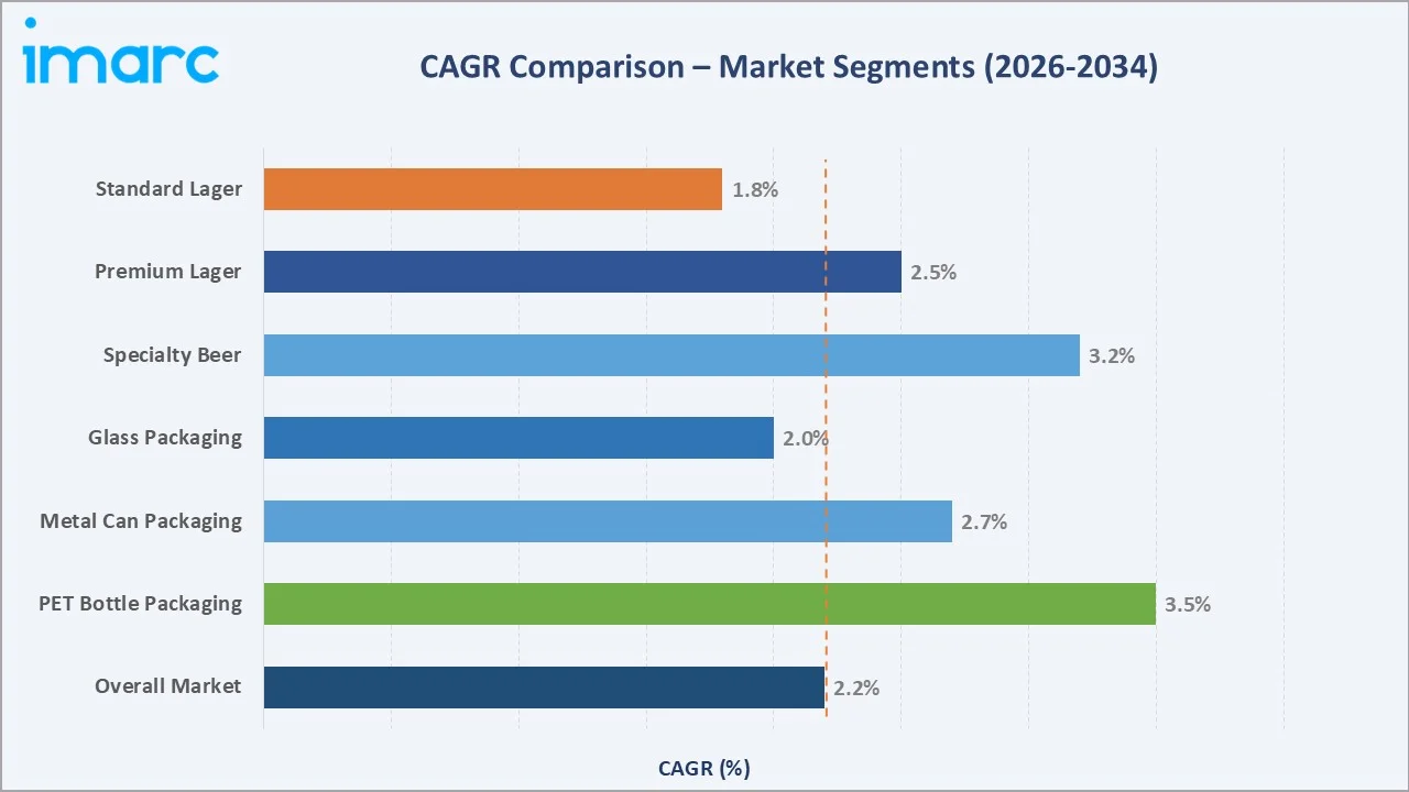 United States Beer Market CAGR Comparison