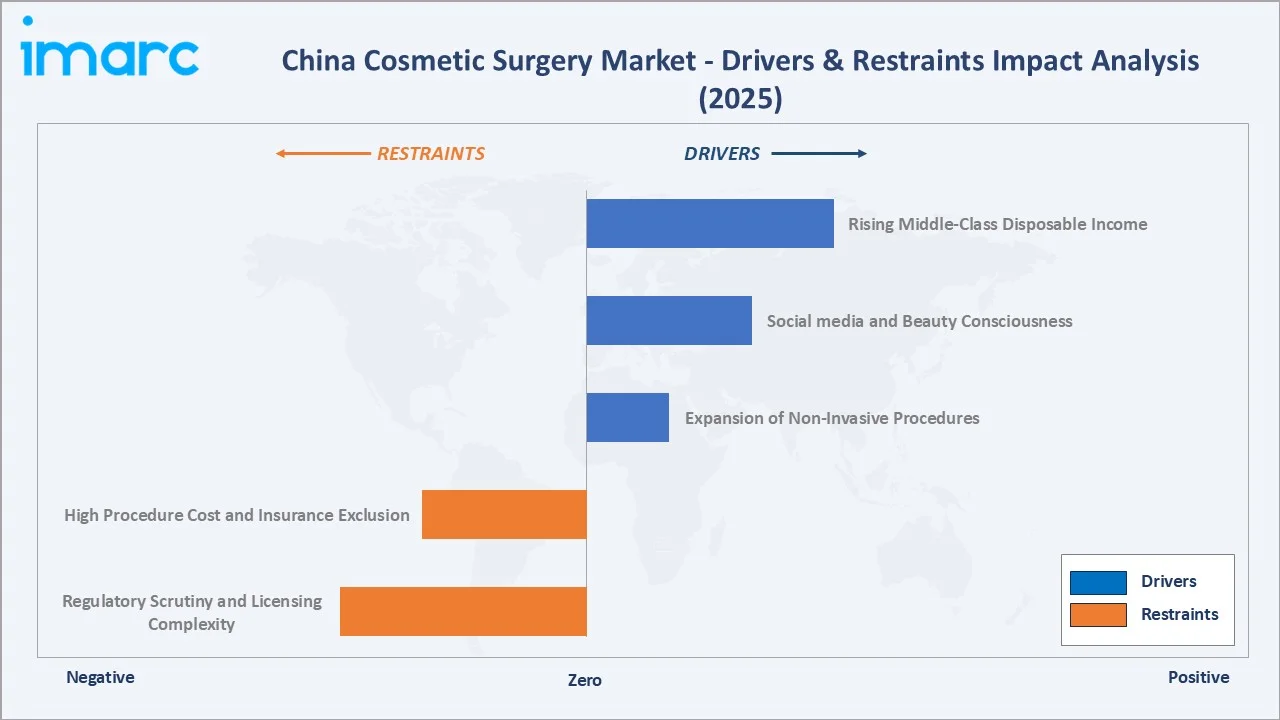 China Cosmetic Surgery Market Drivers & Restraints