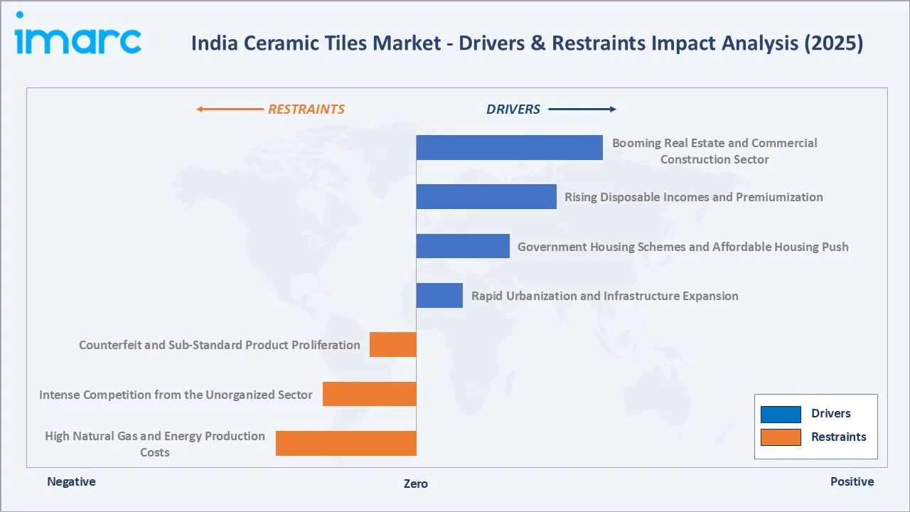 India Ceramic Tiles Market Drivers & Restraints