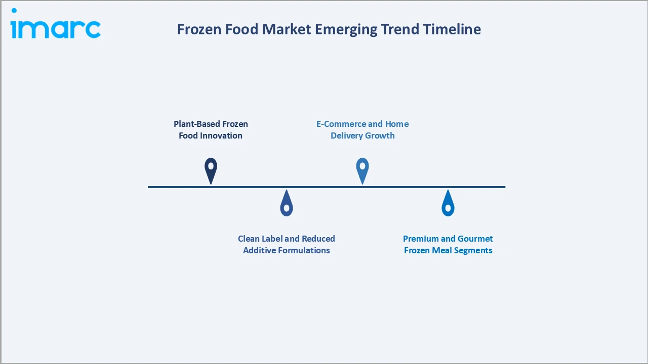 Frozen Food Market Trend Timeline