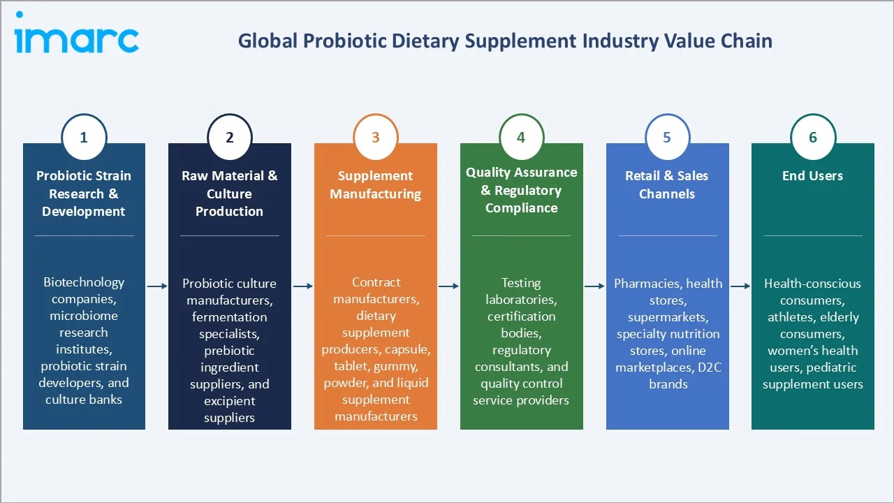 Probiotic Dietary Supplement Market Industry Value Chain