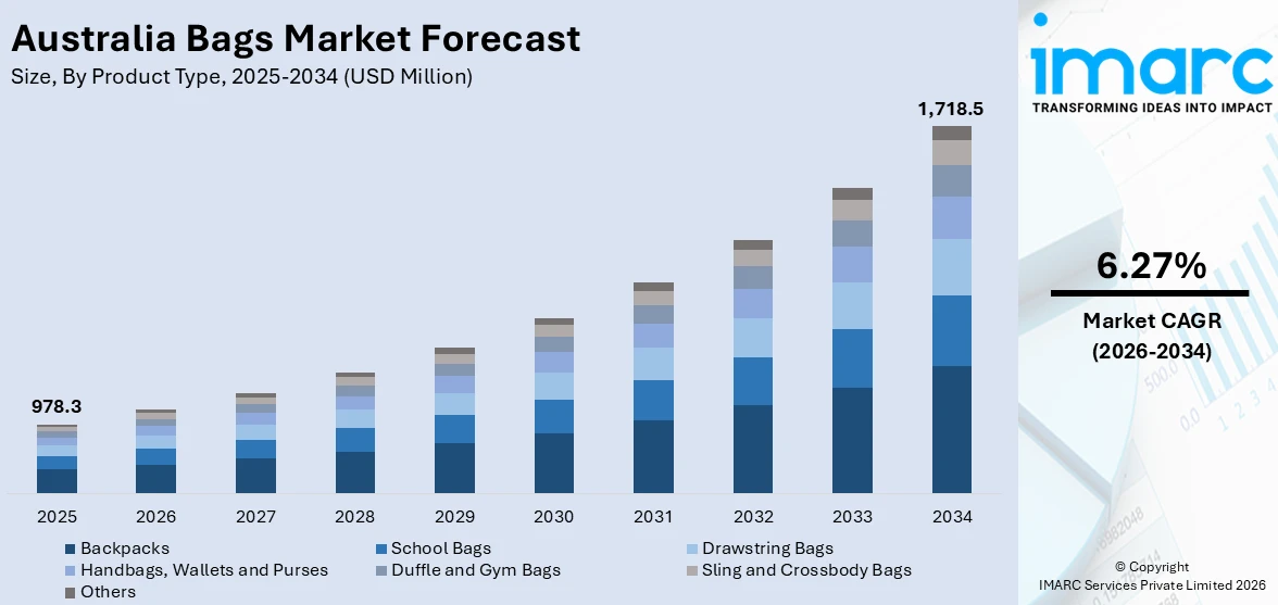 Australia Bags Market Size
