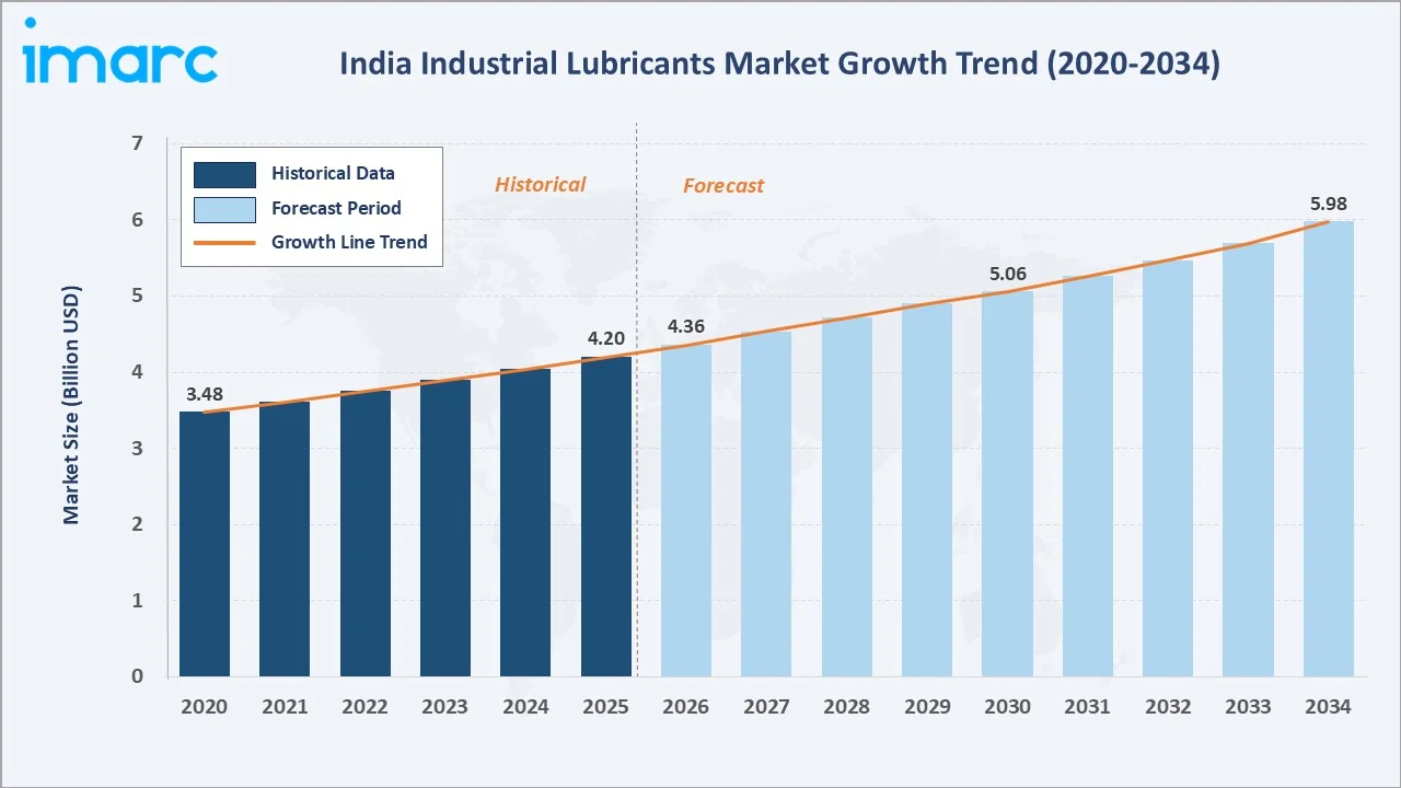 India Industrial Lubricants Market Growth Trend