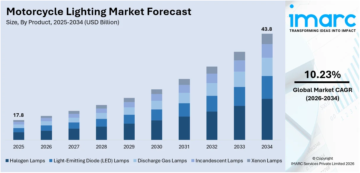 Motorcycle Lighting Market Size