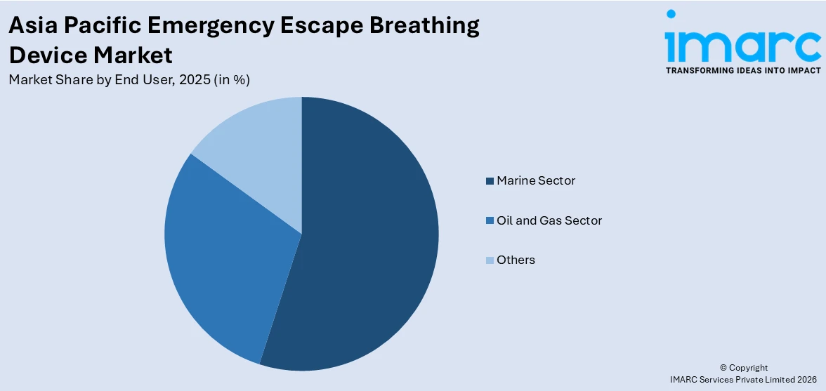 Asia Pacific Emergency Escape Breathing Device Market By End User