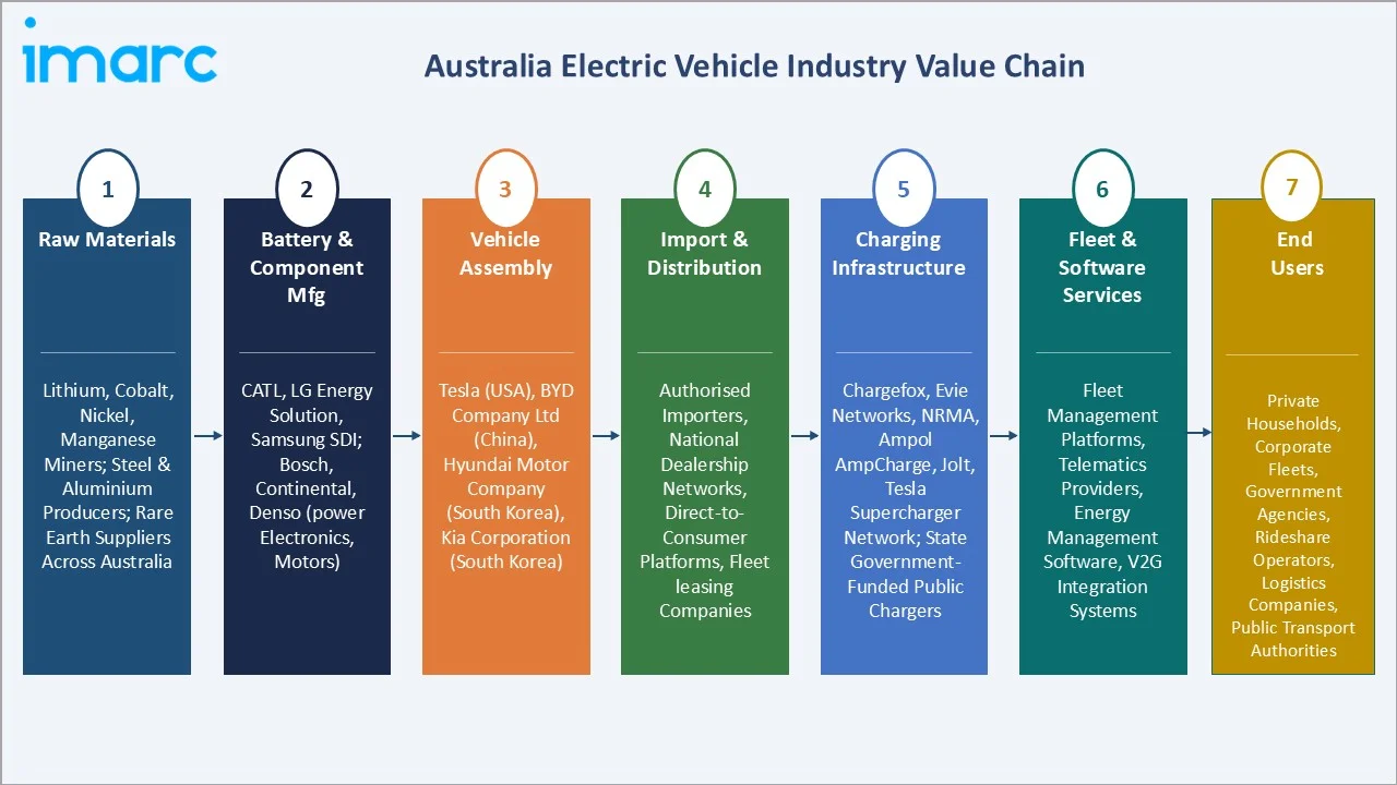 Australia Electric Vehicle Market Value Chain