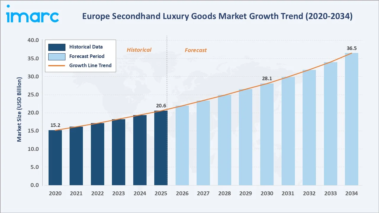 Europe Secondhand Luxury Goods Market Growth Trend