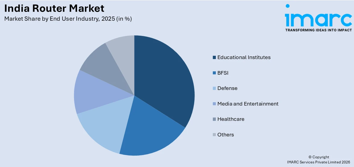 India Router Market By End User Industry