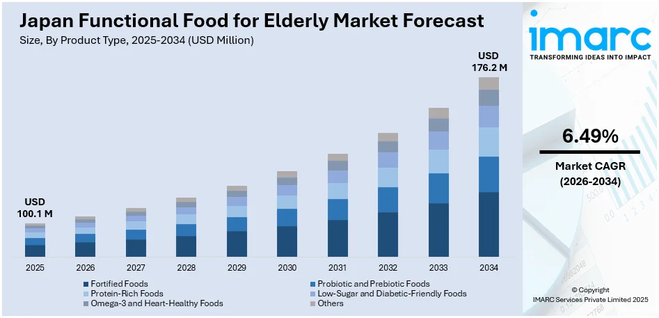 Japan Functional Food for Elderly Market Size