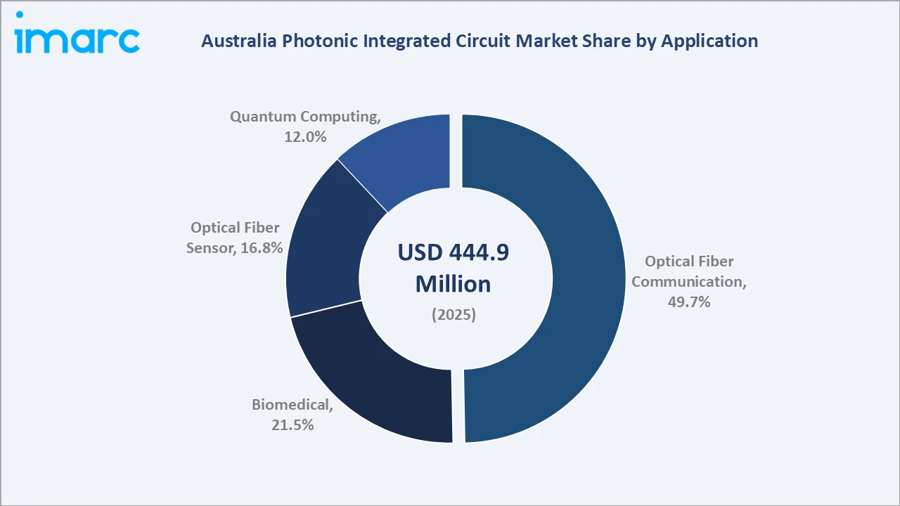 Australia Photonic Integrated Circuit Market By Application