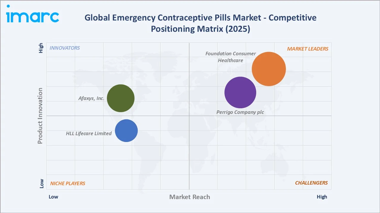Emergency Contraceptive Pills Market By Competitive Positioning Matrix