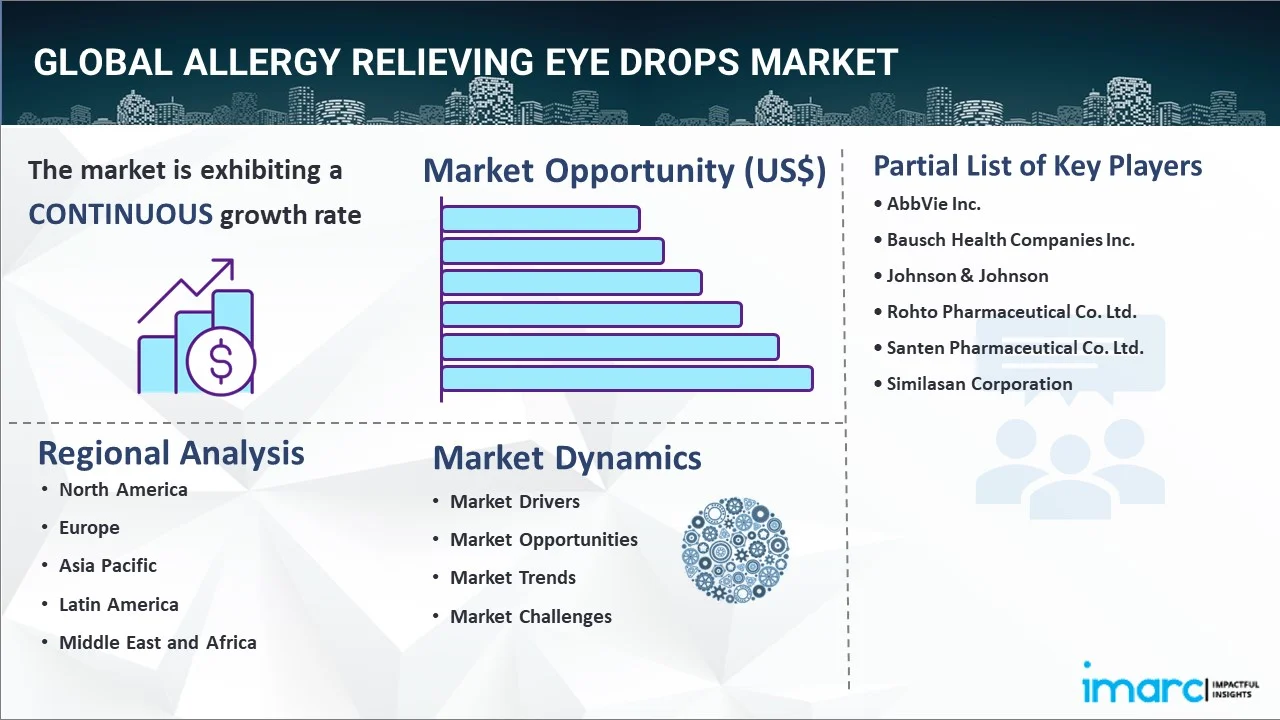 Allergy Relieving Eye Drops Market Report