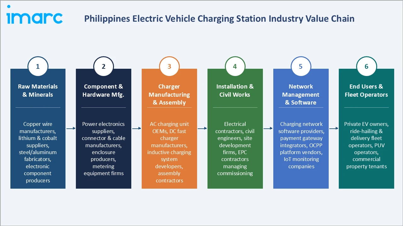 Philippines Electric Vehicle Charging Station Market Industry Value Chain