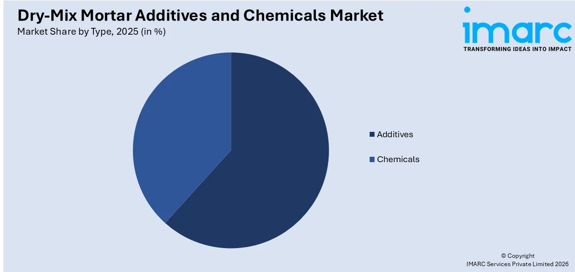 Dry-Mix Mortar Additives and Chemicals Market By Type