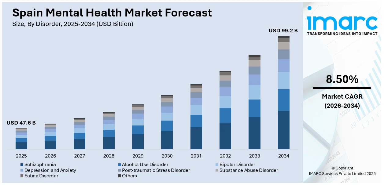 Spain Mental Health Market Size