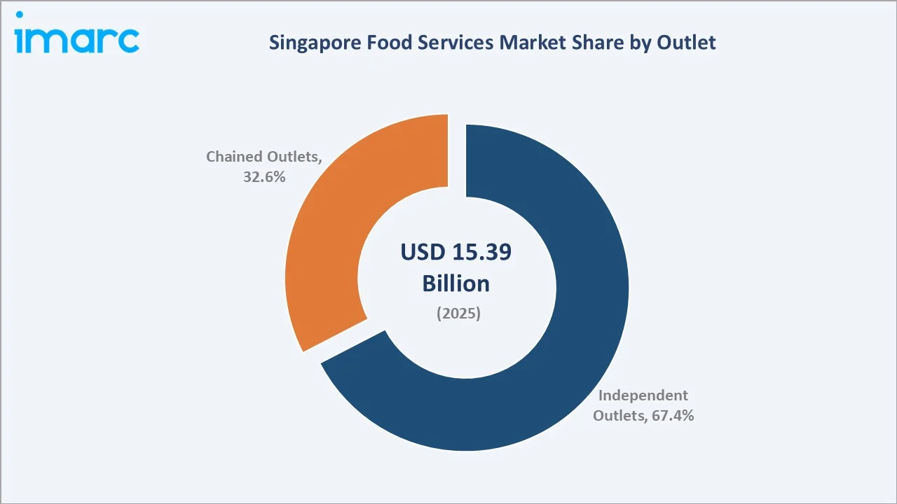Singapore Food Services Market By outlet
