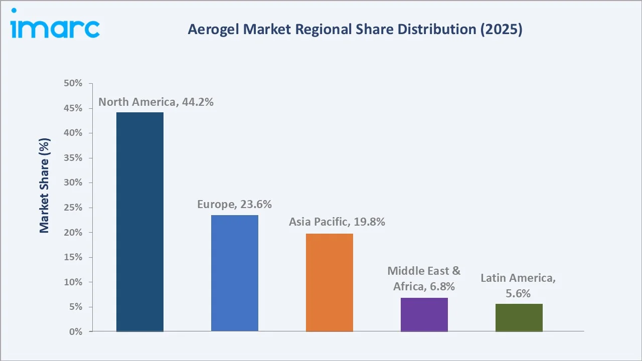 Aerogel Market By Distribution Channel