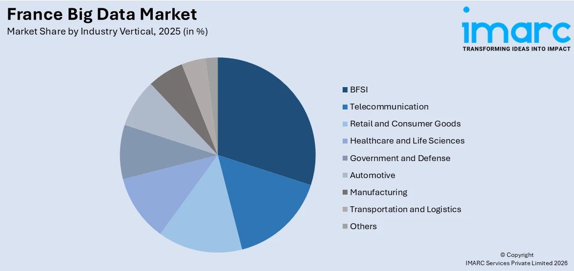 France Big Data Market By Industry Vertical