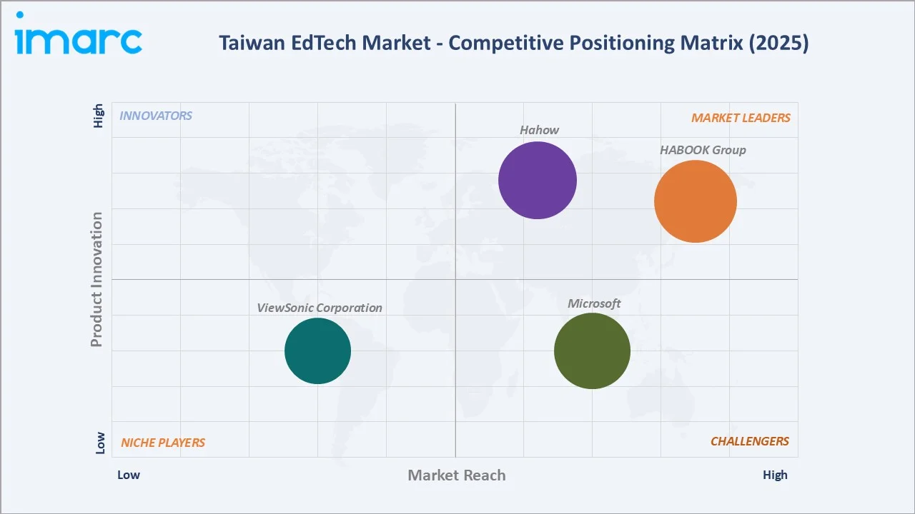Taiwan EdTech Market Competitive Positioning Matrix