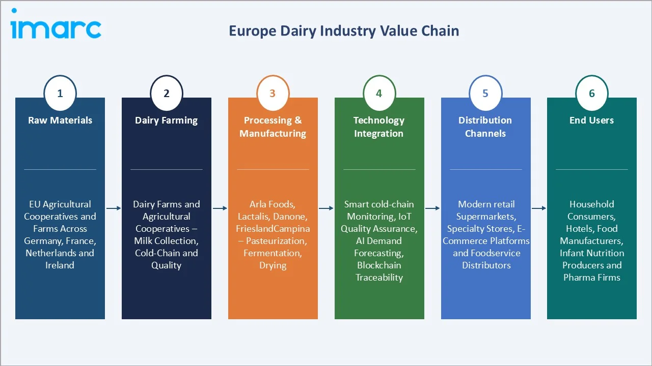 Europe Dairy Market Value Chain