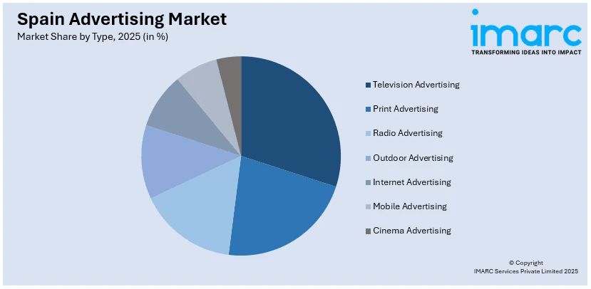 Spain Advertising Market By Type