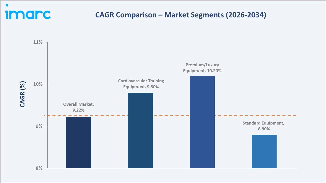 India Fitness Equipment Market CAGR Comparison