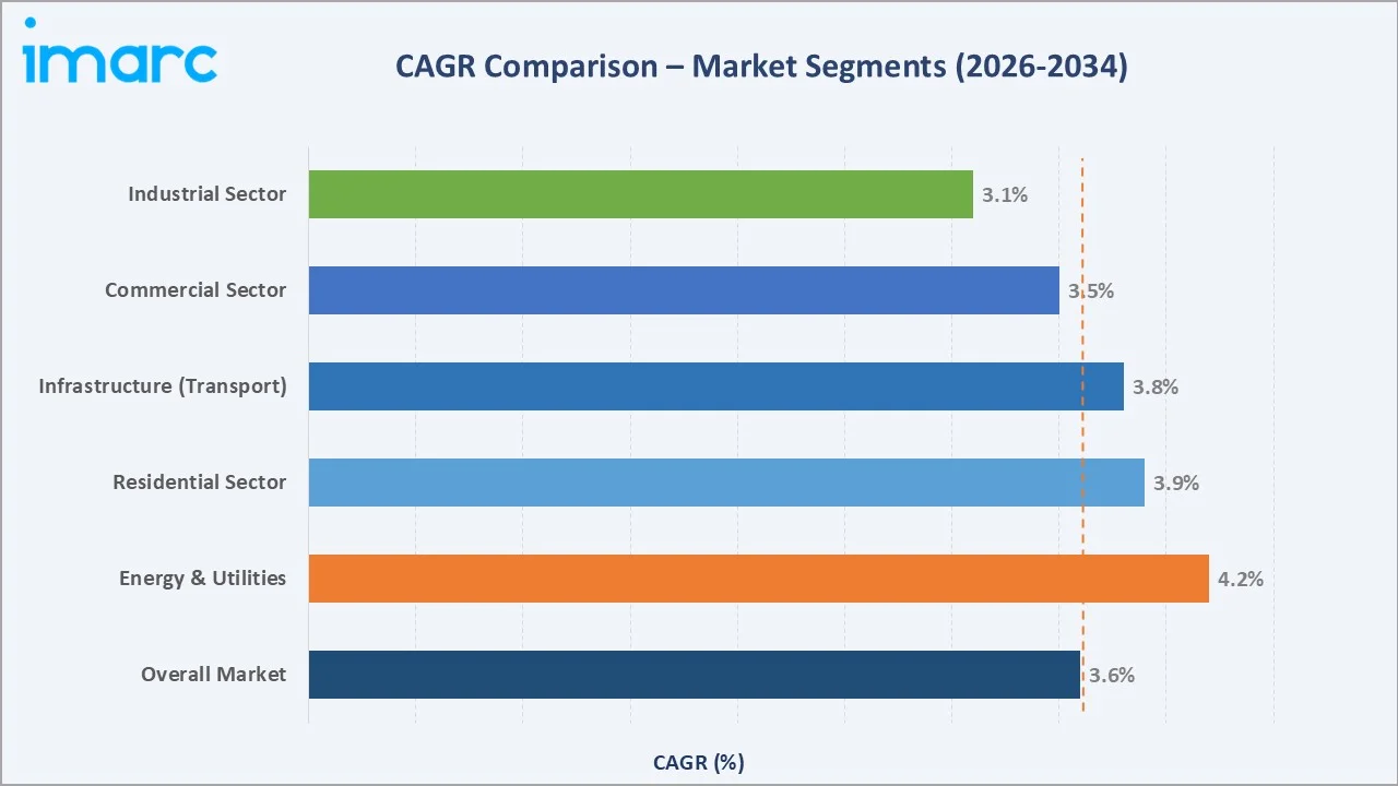 Saudi Arabia Construction Market CAGR Comparison