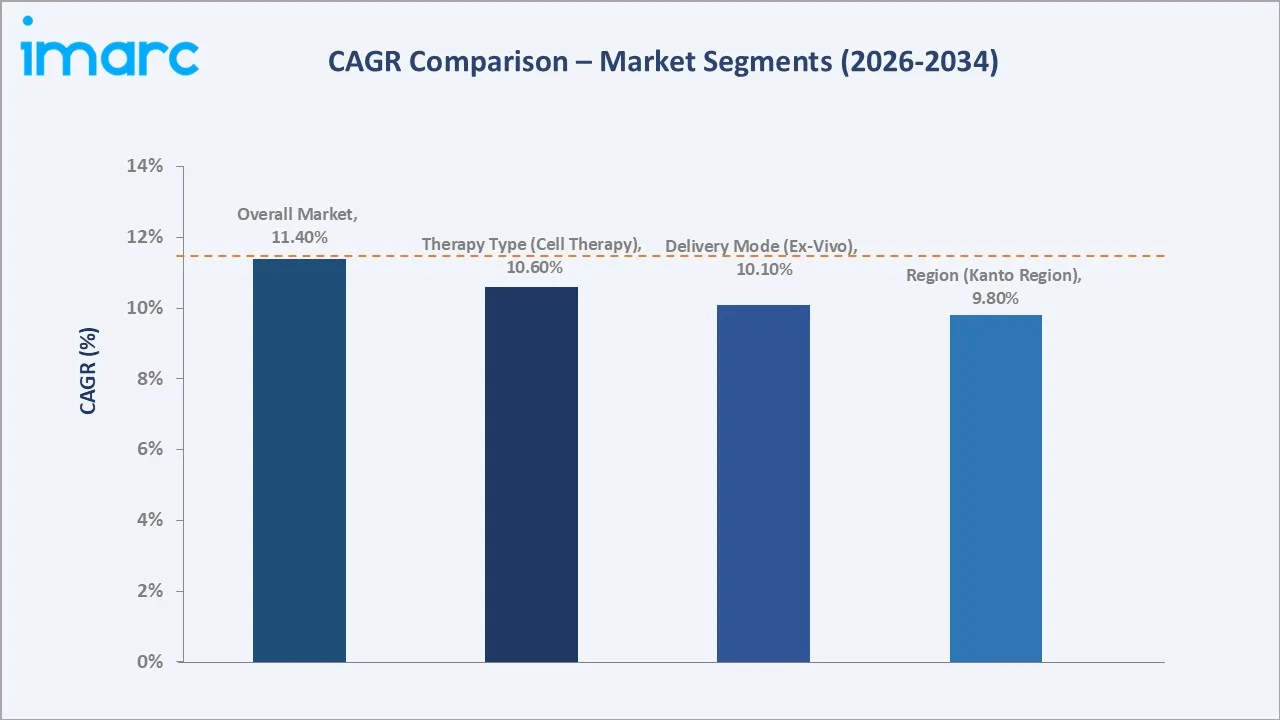 Japan Cell and Gene Therapy Market CAGR Comparison