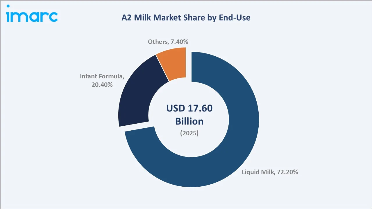 A2 Milk Market By End-Use