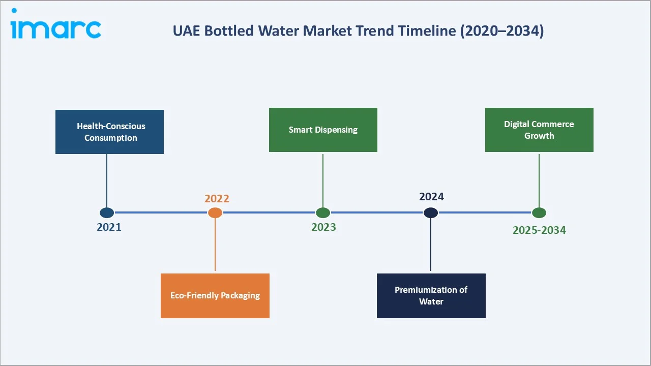 UAE Bottled Water Market Trend Timeline
