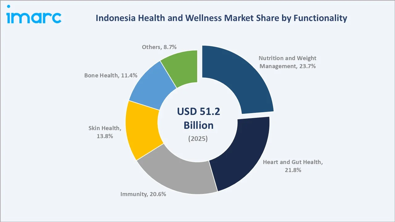 Indonesia Health and Wellness Market By Functionality