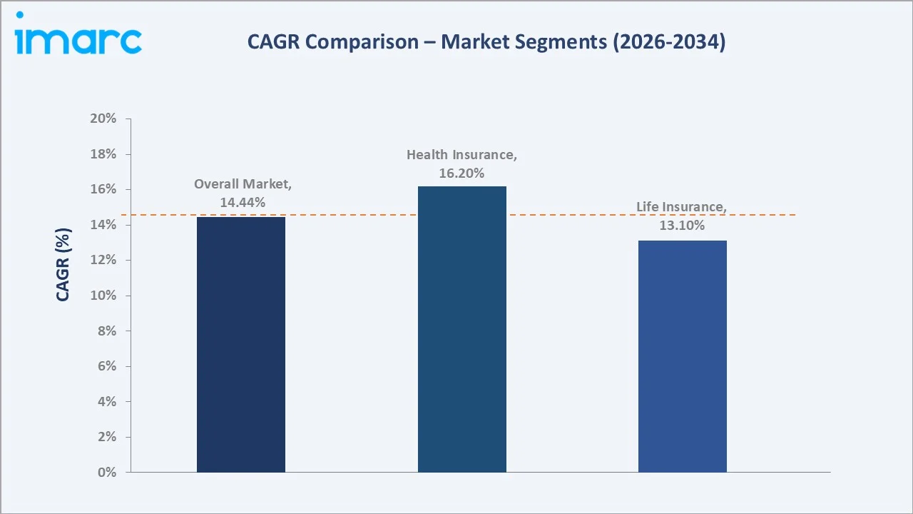 India Microinsurance Market CAGR Comparison