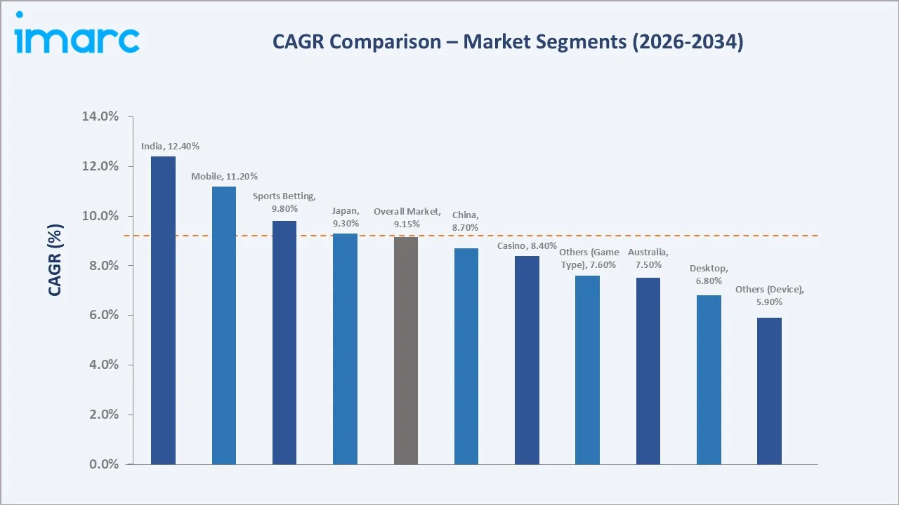 Asia Pacific Online Gambling Market CAGR Comparison