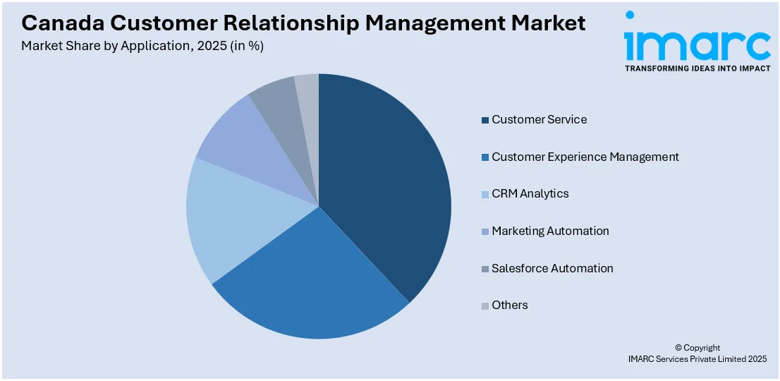 Canada Customer Relationship Management Market By Application