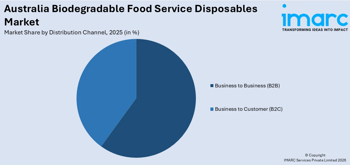 Australia Biodegradable Food Service Disposables Market By Distribution Channel