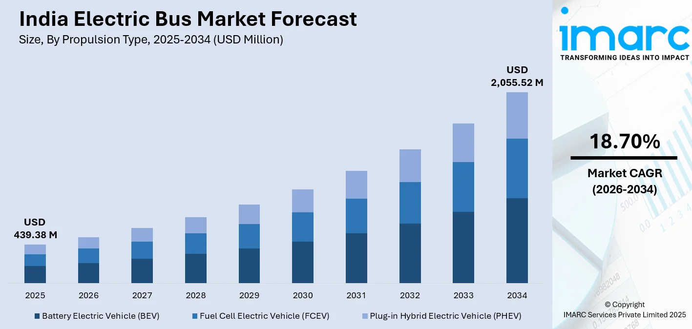 India Electric Bus Market Size