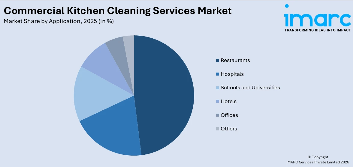 Commercial Kitchen Cleaning Services Market By Application