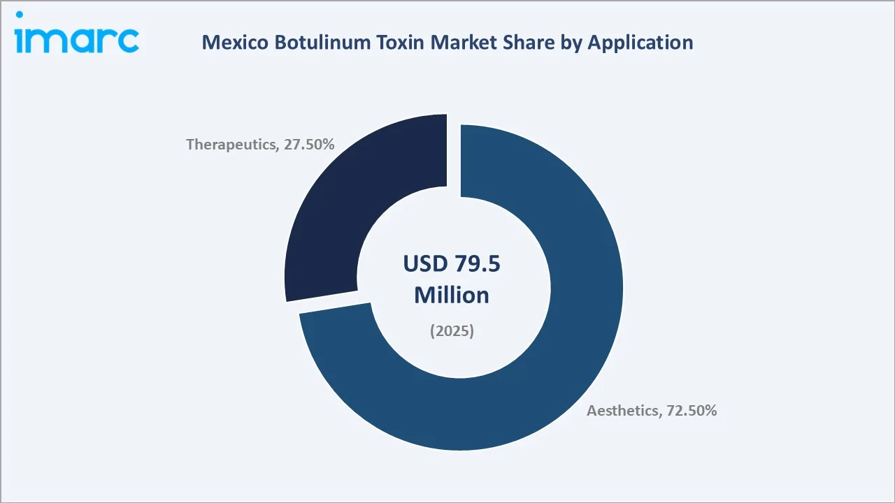 Mexico Botulinum Toxin Market By Application