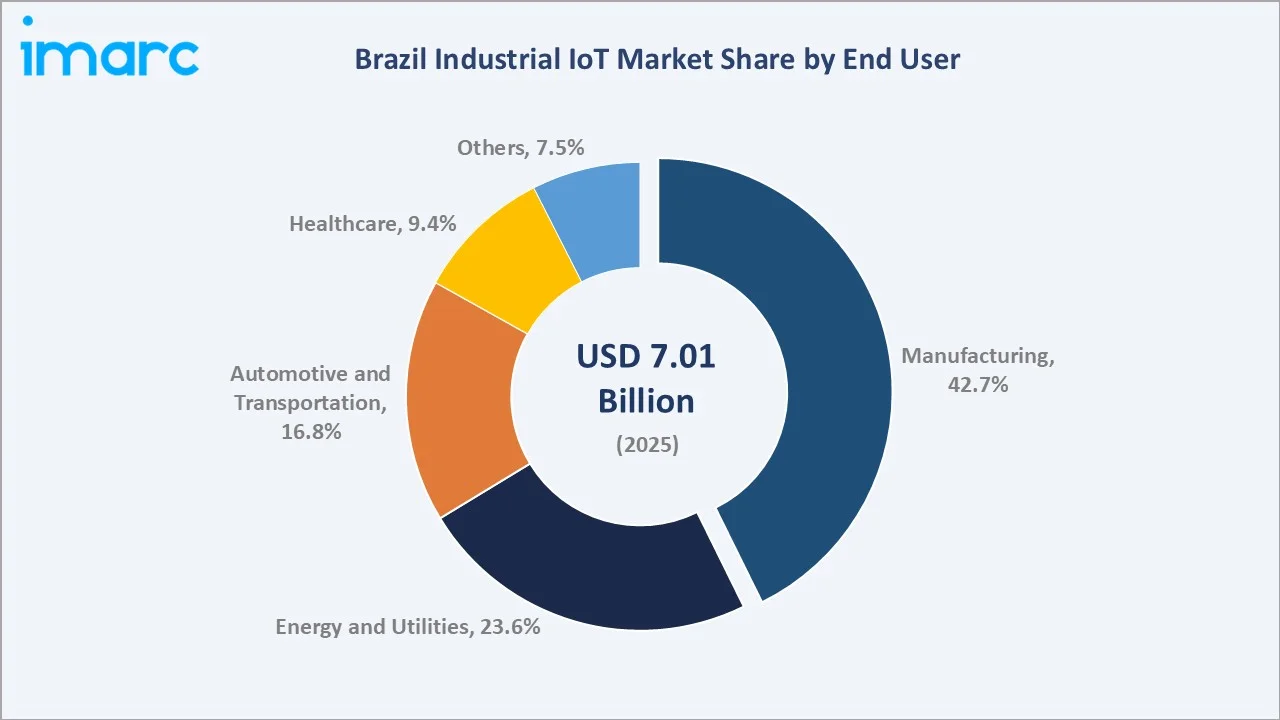 Brazil Industrial IoT Market By End User