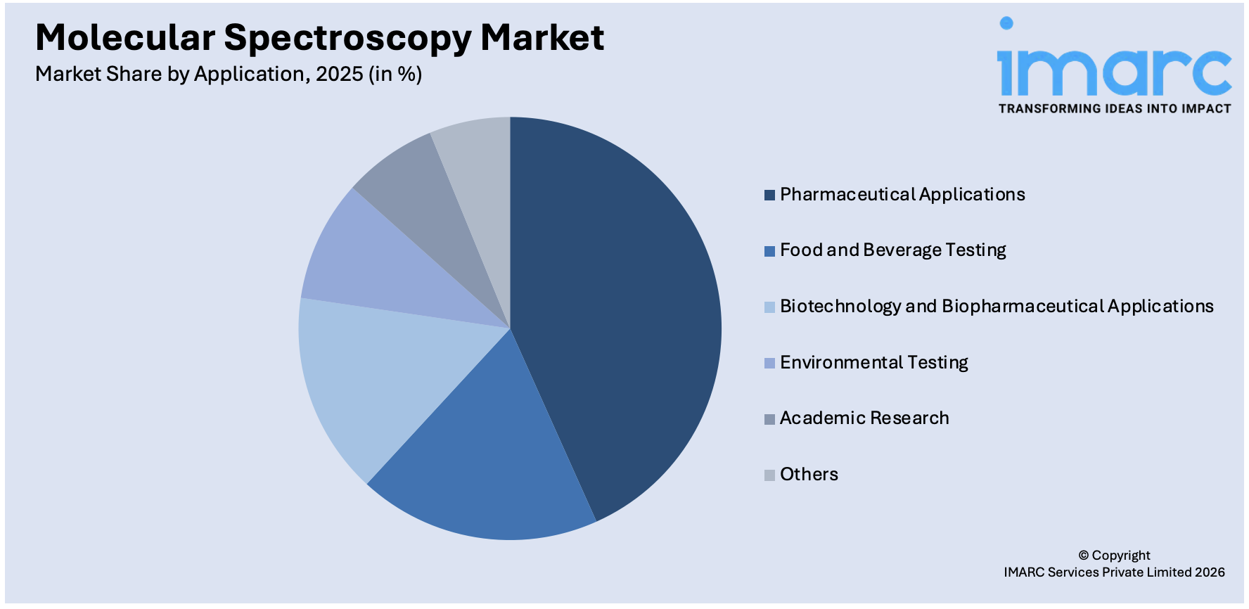 Molecular Spectroscopy Market By Application