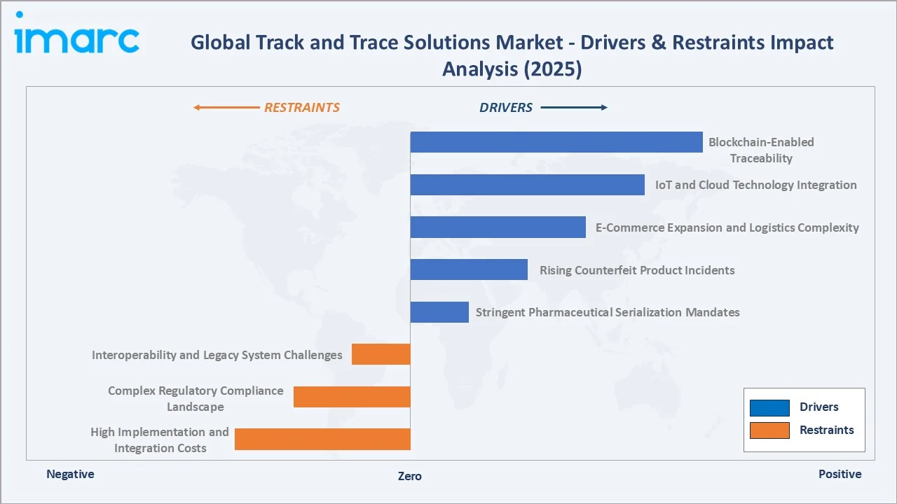 Track and Trace Solutions Market Drivers & Restraints