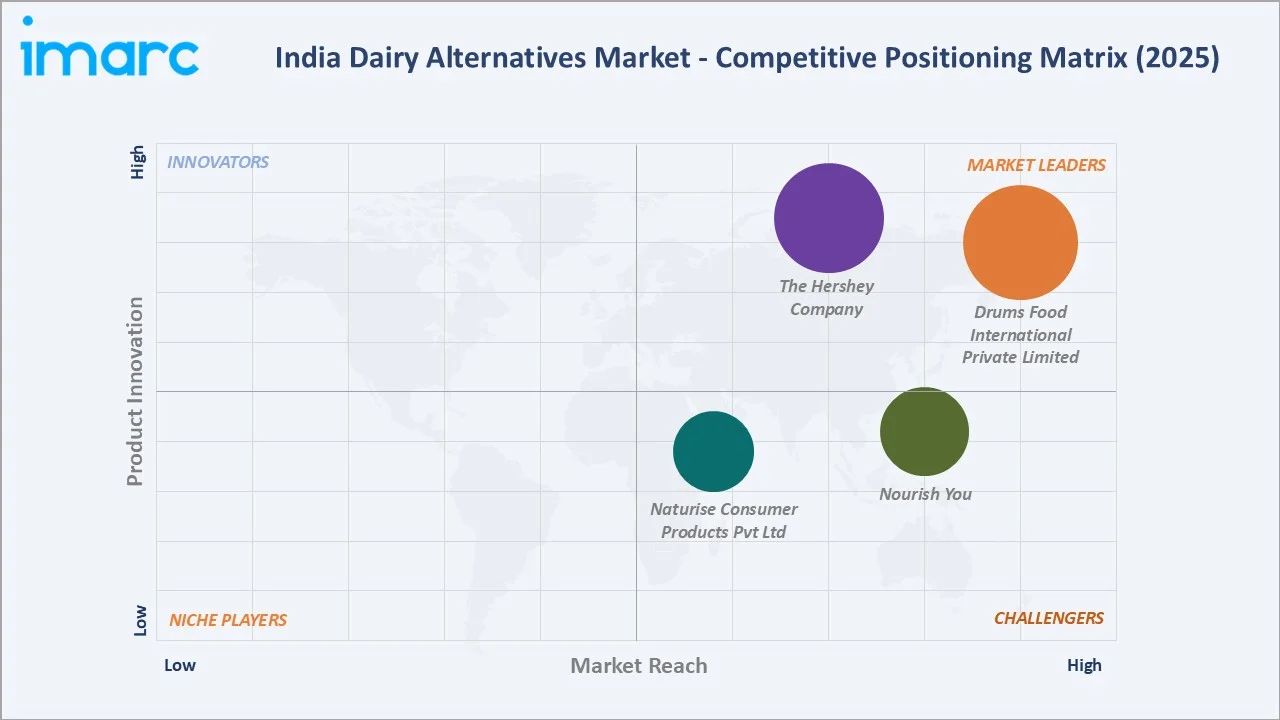 India Dairy Alternatives Market By Competitive Landscape