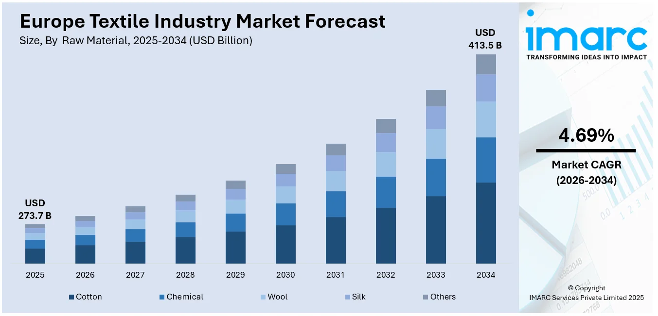 Europe Textile Market Size
